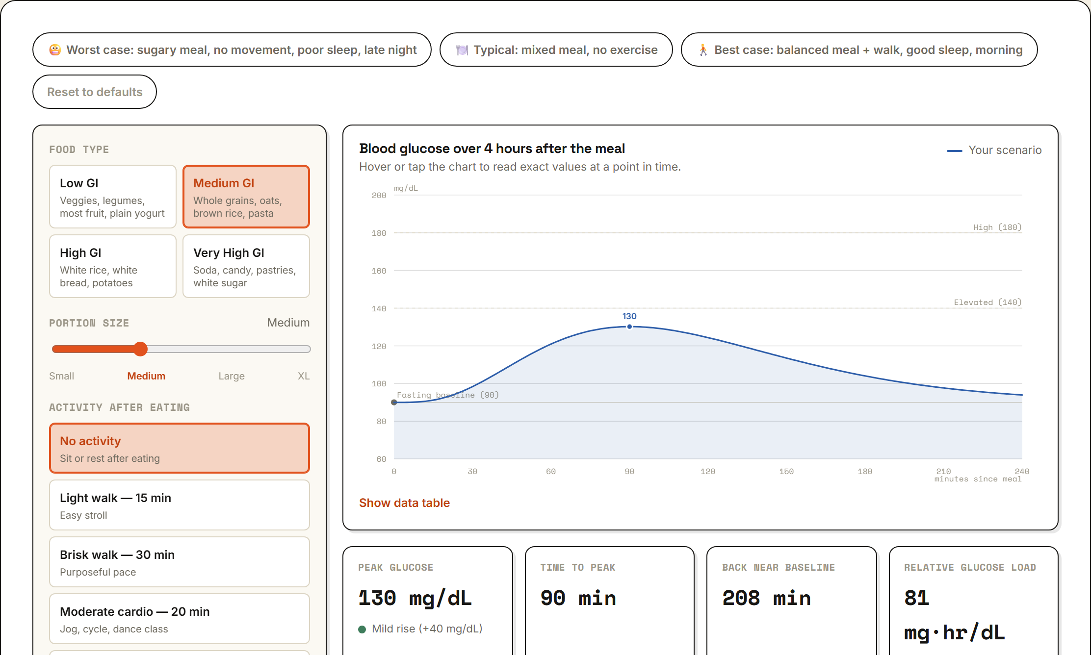 Blood Sugar After a Meal preview